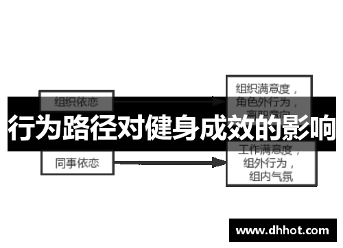 行为路径对健身成效的影响